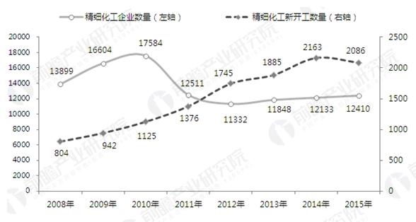 精细化工 